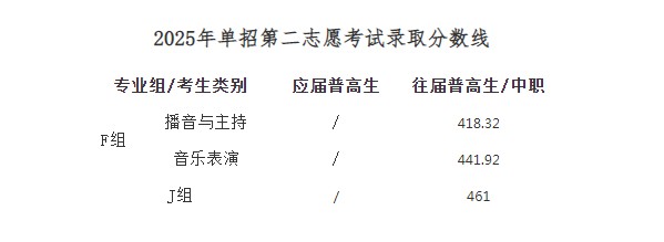 湖南大众传媒职业技术学院2025第二志愿分数线