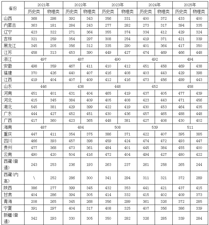 长沙民政职业技术学院2025分数线（含2021-2025历年） 2026各省报考建议