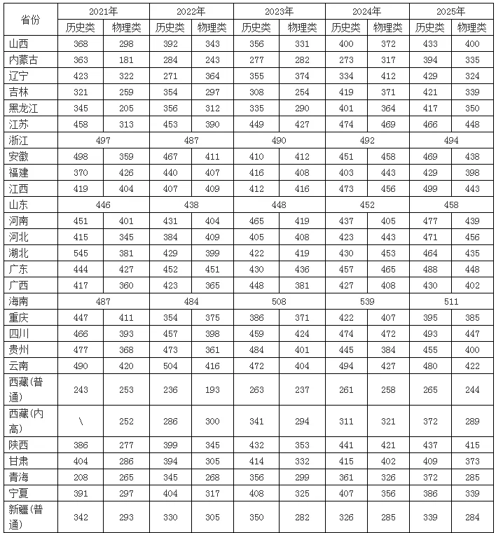 长沙民政职业技术学院2025分数线（含2021-2025历年） 2026各省报考建议