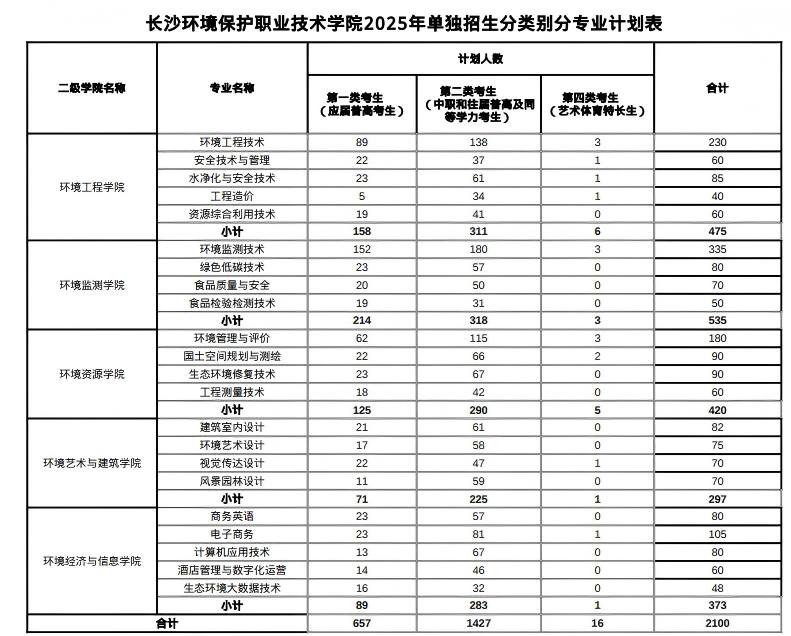 长沙环境保护职业技术学院2025单招分数线