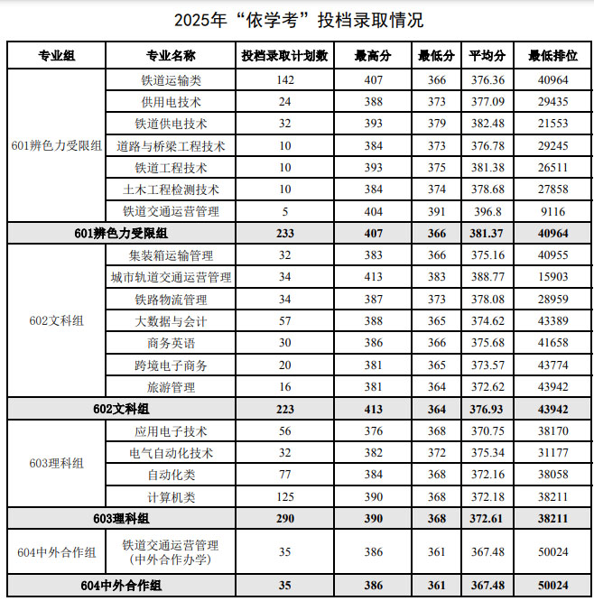 2025年各专业组依学考最低分和排位