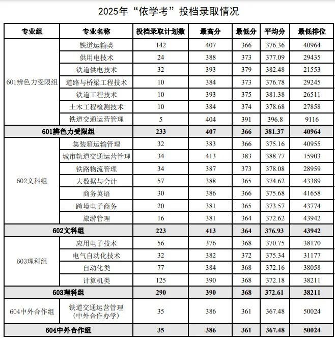 2025年各专业组依学考最低分和排位