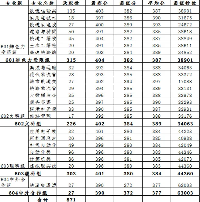 2024年各专业组依学考最低分和排位