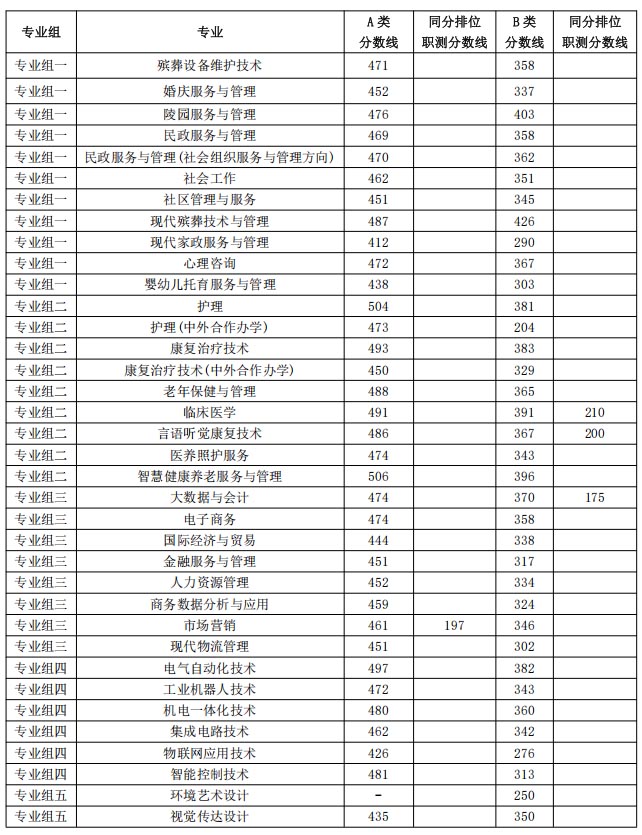 2026长沙民政学院单招分数线 2026长沙民政学院单招分数线