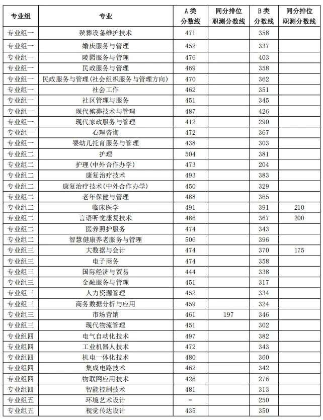 2026长沙民政学院单招分数线