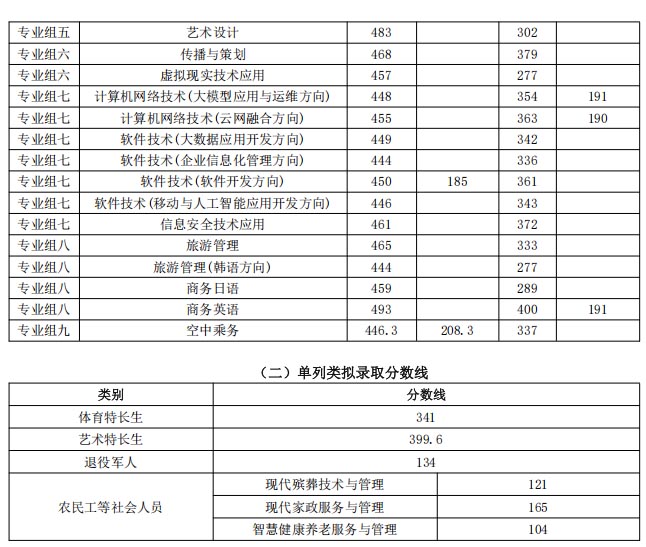 2026长沙民政学院单招分数线 2026长沙民政学院单招分数线