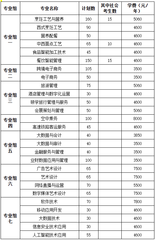 长沙商务职业技术学院2026年单招专业和学费标准