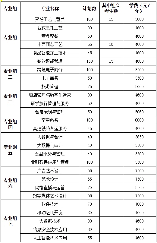 长沙商务职业技术学院2026年单招专业和学费标准