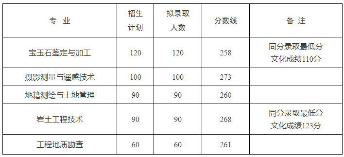 湖北国土资源职业学院2025年单招专业分数线