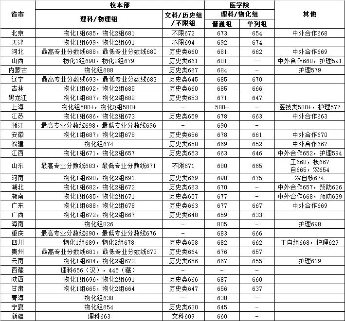 上海交通大学2025年高考各省专业组分数线