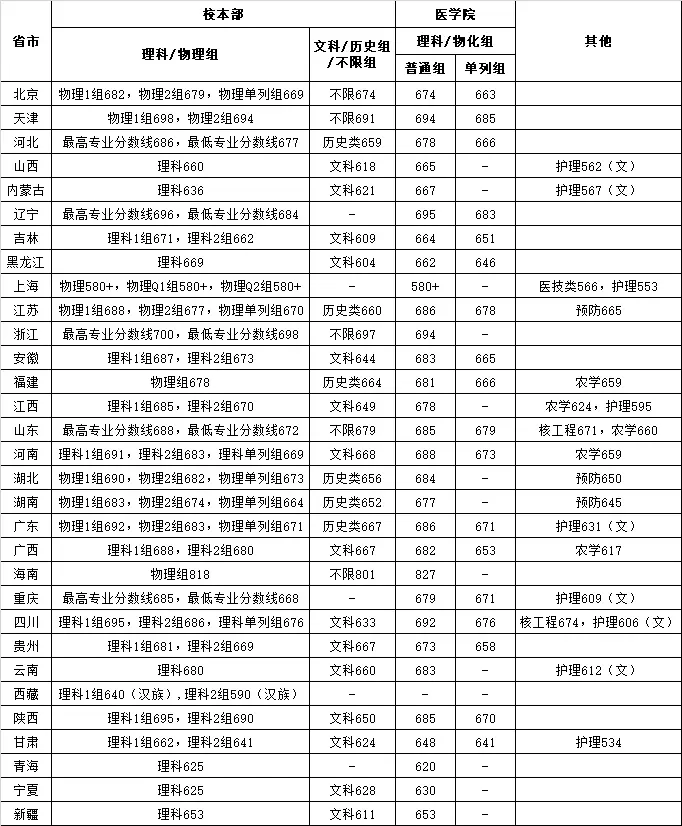 上海交通大学2023年高考各省专业组分数线