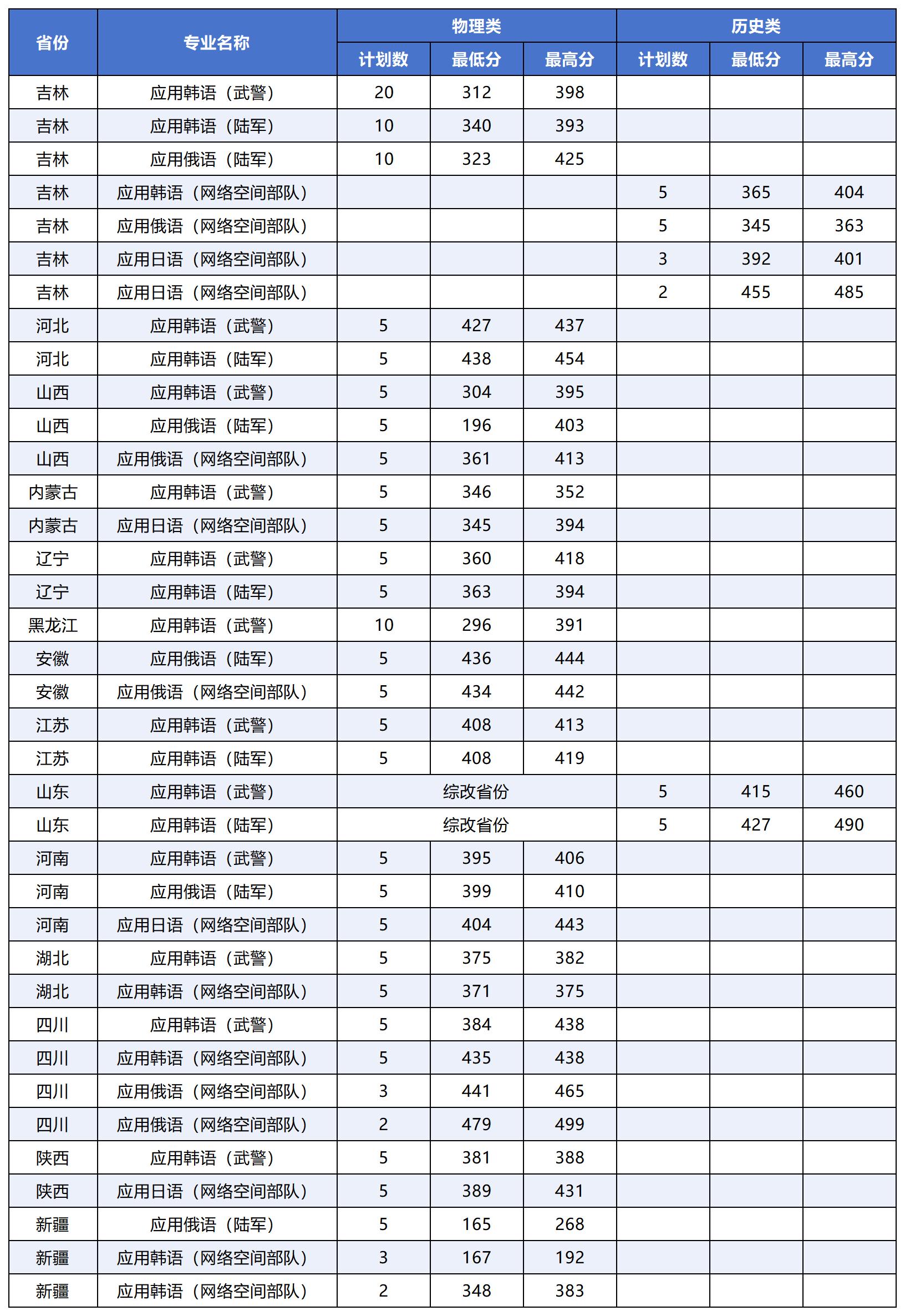 2025长春职业技术大学定向军士分数线 附2026计划