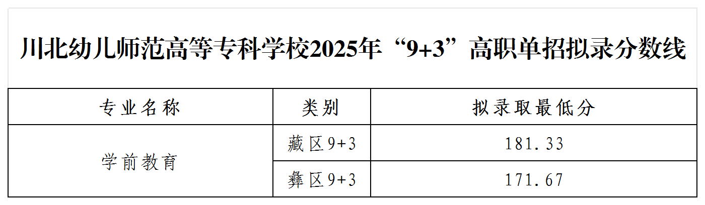 2025年9+3单招分数线