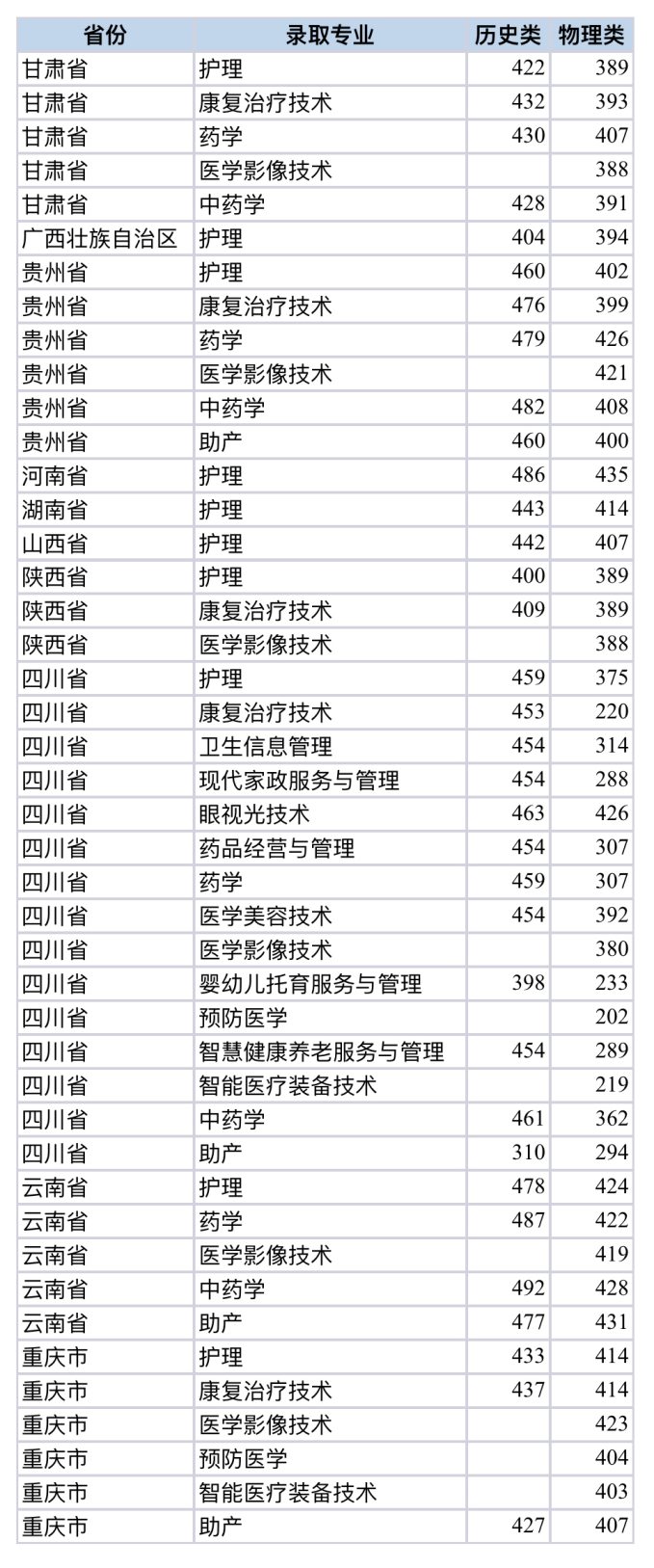 四川护理职业学院2025年高职专业分数线