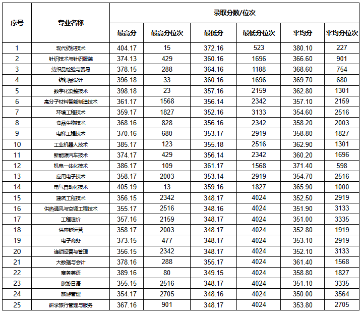 成都纺织高等专科学校2025单招分数线