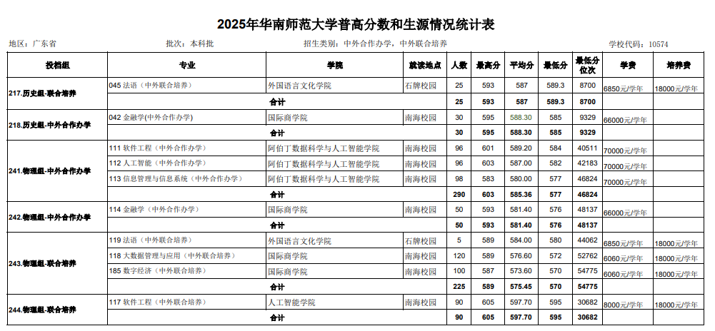 2025华南师范大学中外合作办学分数线：2026参考