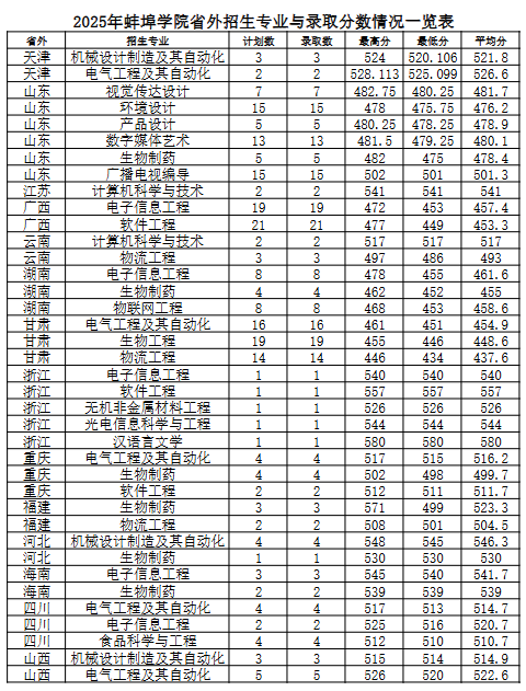 蚌埠学院录取分数线 蚌埠学院录取分数线