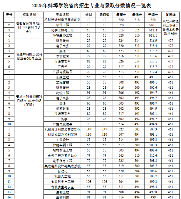 2025蚌埠学院录取分数线 2025蚌埠学院录取分数线