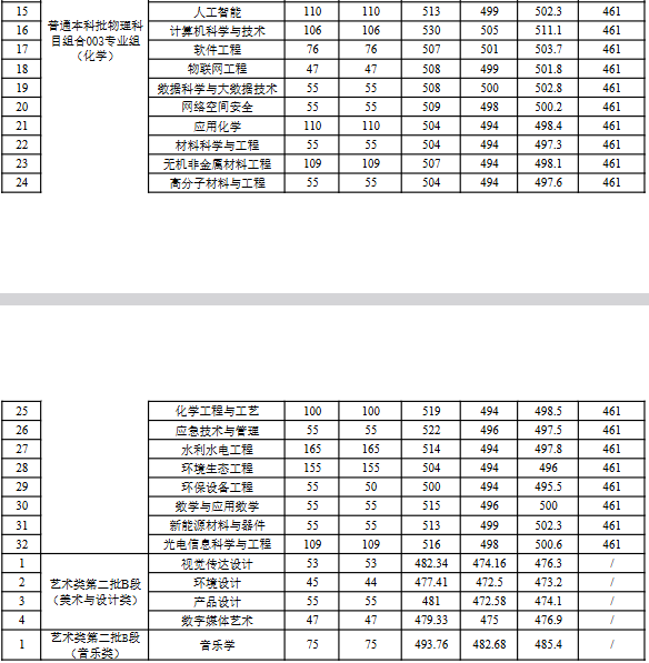 2025蚌埠学院录取分数线 2025蚌埠学院录取分数线