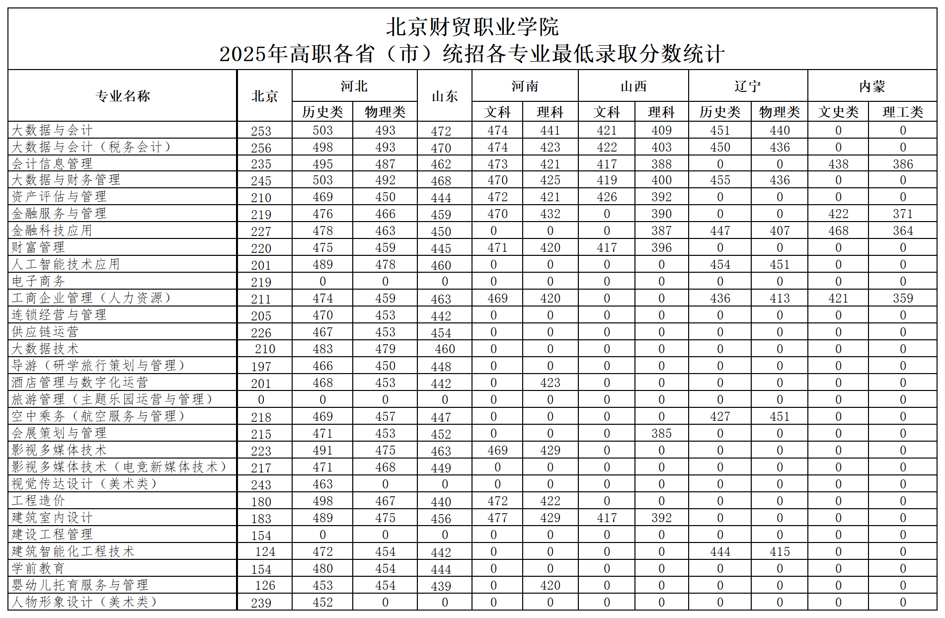 北京财贸职业学院2025各省专业分数线：2026多少分能上