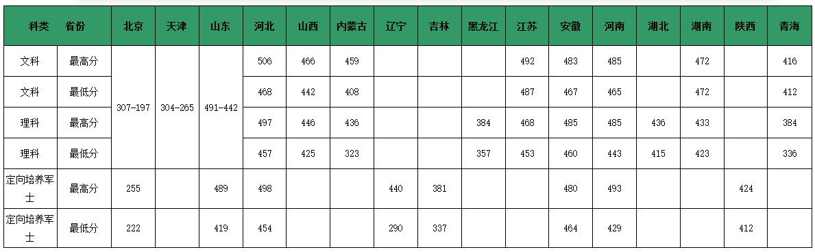 北京工业职业技术学院2025分数线：2026北京200分以上