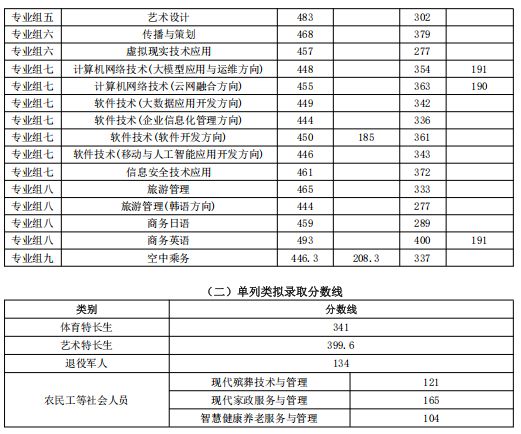 长沙民政职业技术学院2026单招分数线 2027参考