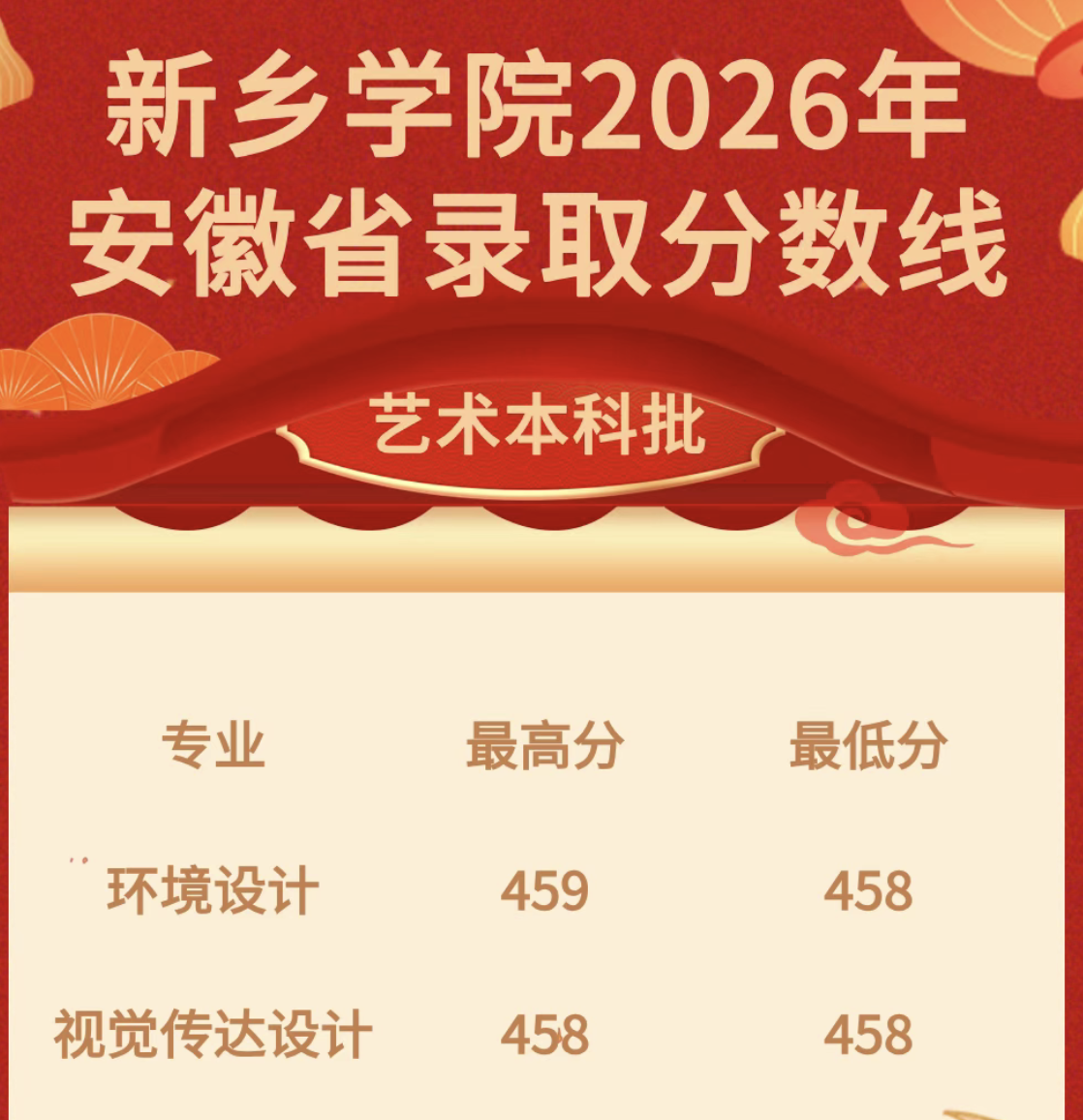 新乡学院2026年安徽省艺术本科皮分数线 新乡学院2026年安徽省艺术本科皮分数线