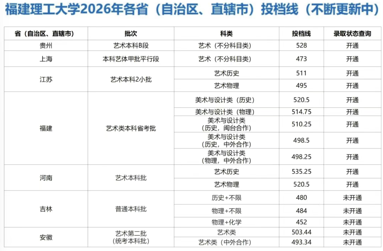 福建理工大学各省投档线