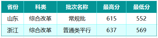 山西大学2026年山东分数线 山西大学2026年山东分数线