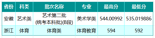 山西大学2026年安徽浙江艺术体育类分数线 山西大学2026年安徽浙江艺术体育类分数线