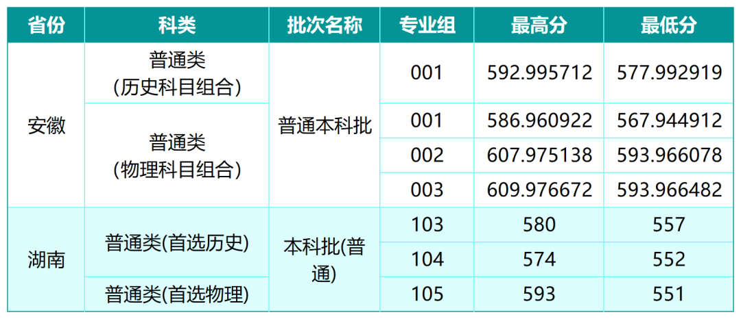 山西大学2026年安徽和和湖南分数线 山西大学2026年安徽和和湖南分数线