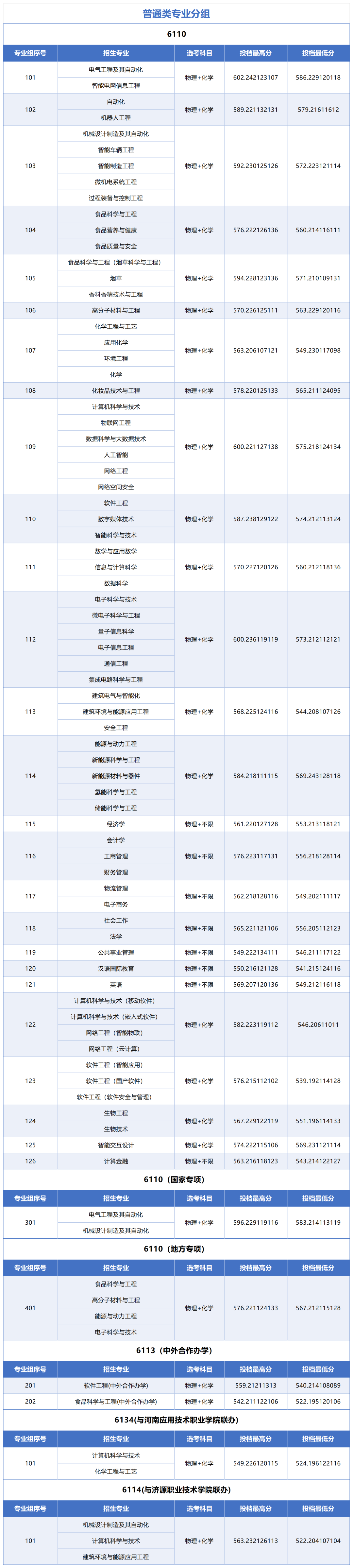 郑州轻工业大学2026年录取分数线