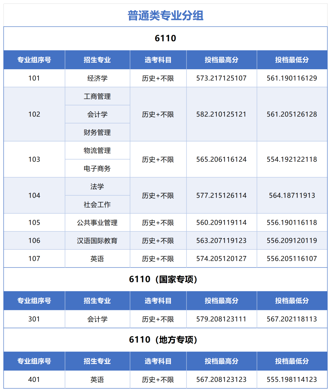 郑州轻工业大学2026历史类分数线