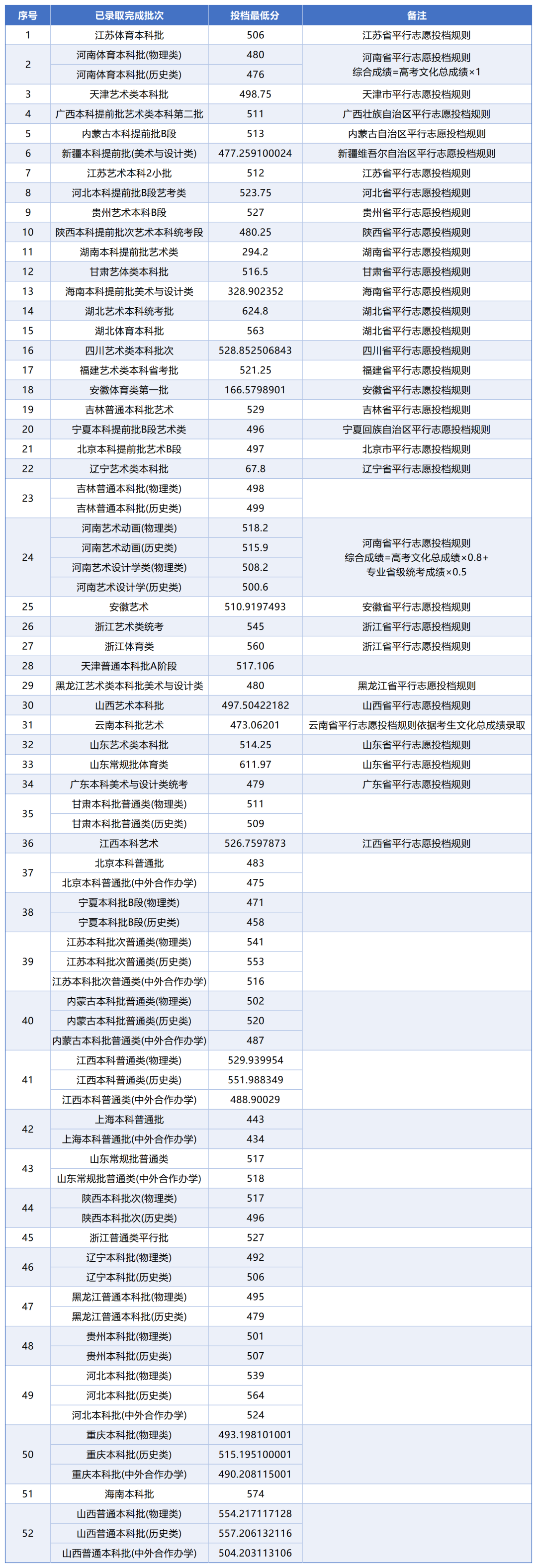 郑州轻工业大学2026各省分数线