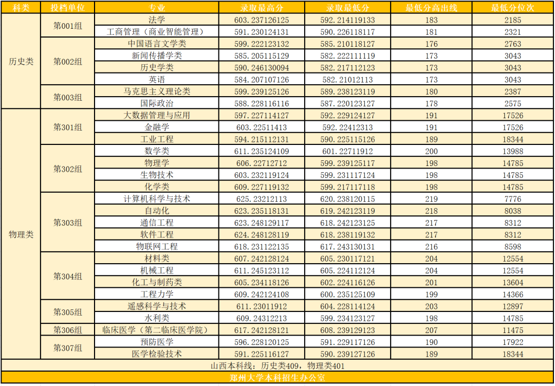 郑州大学2026年在山西分数线 郑州大学2026年在山西分数线