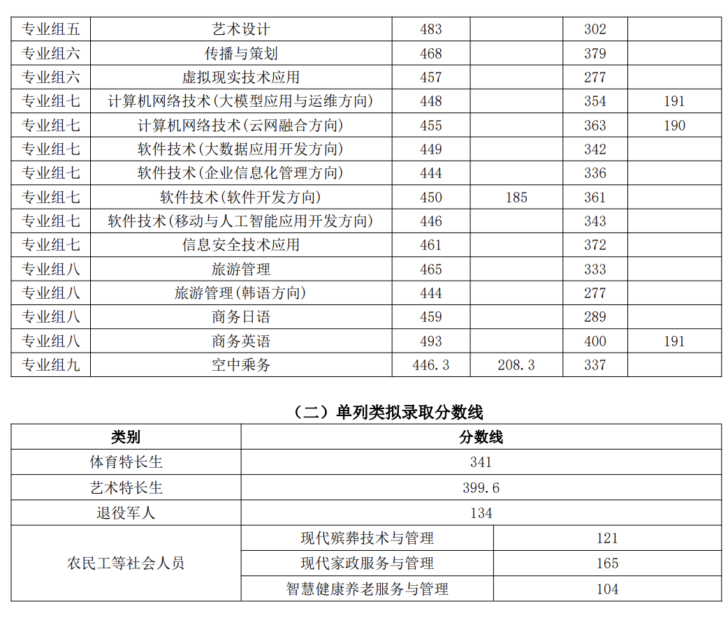 长沙民政职业技术学院单招分数线