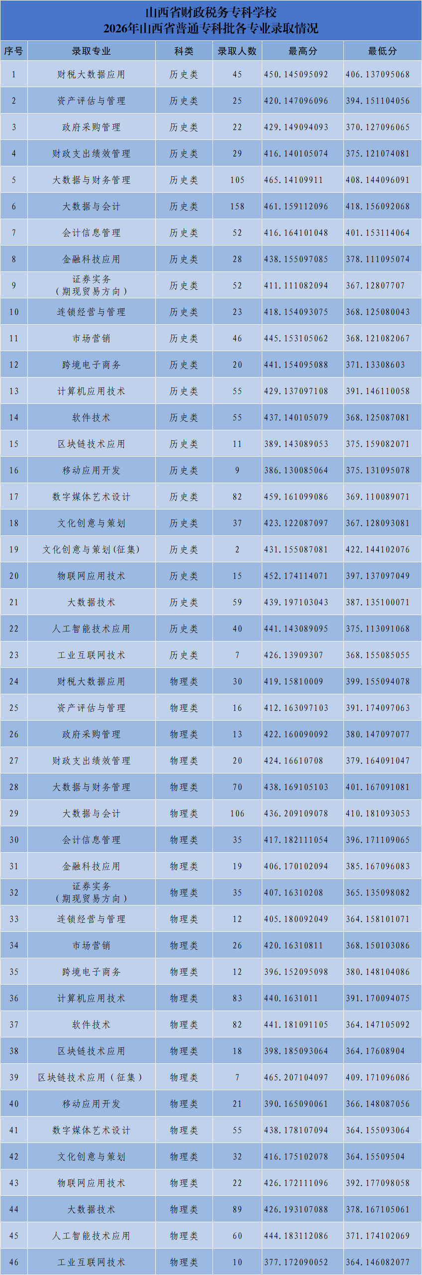 山西税务高等专科学校2026年省内专业分数线