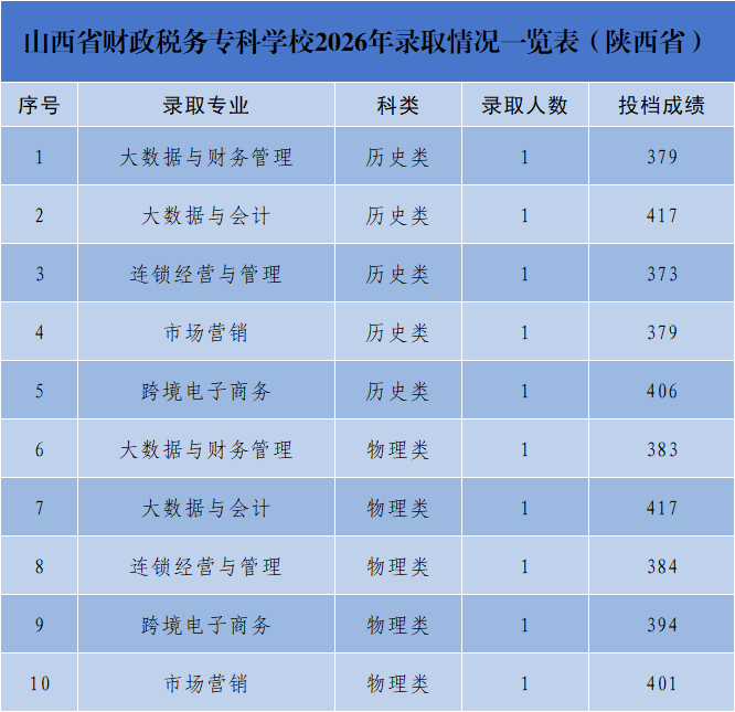 陕西省分数线和专业计划