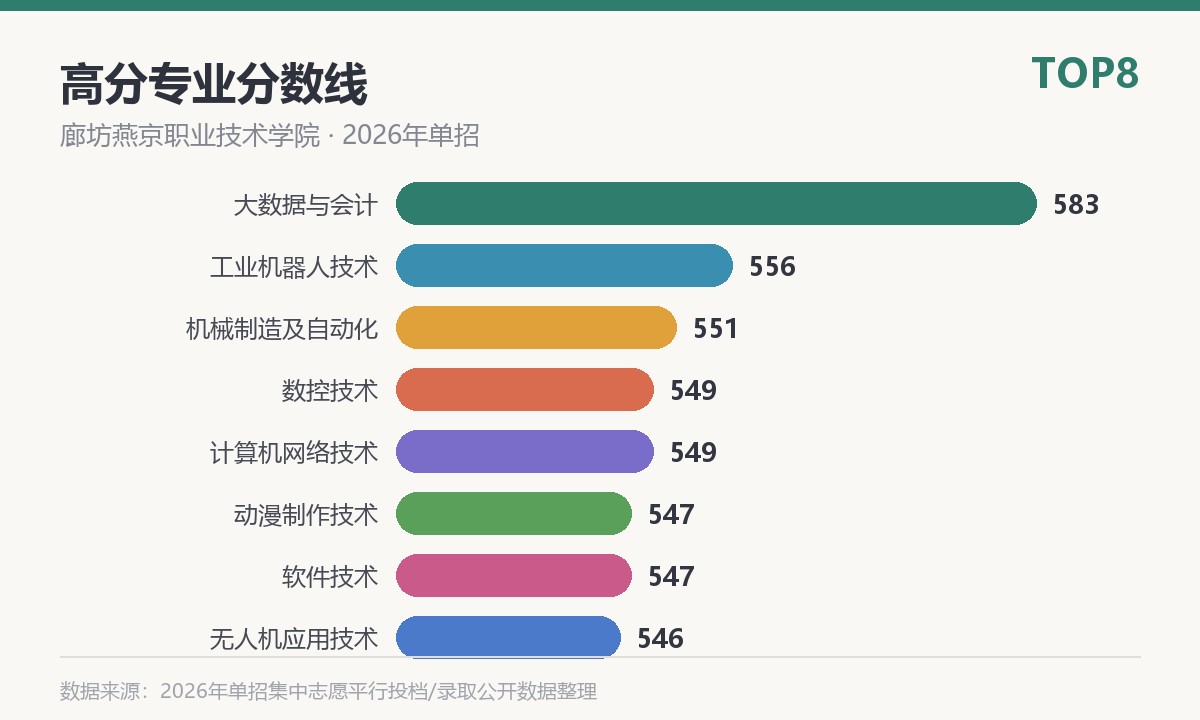 廊坊燕京职业技术学院高分专业分数线