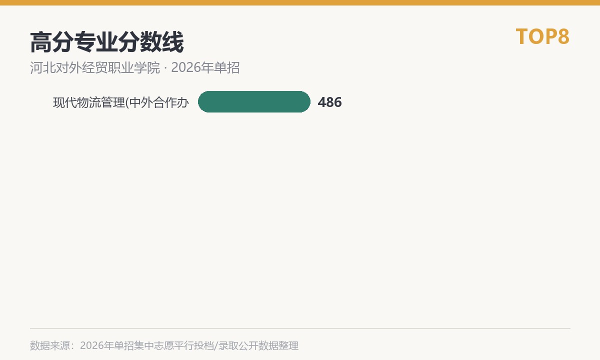 河北对外经贸职业学院(中外合作办学)高分专业分数线