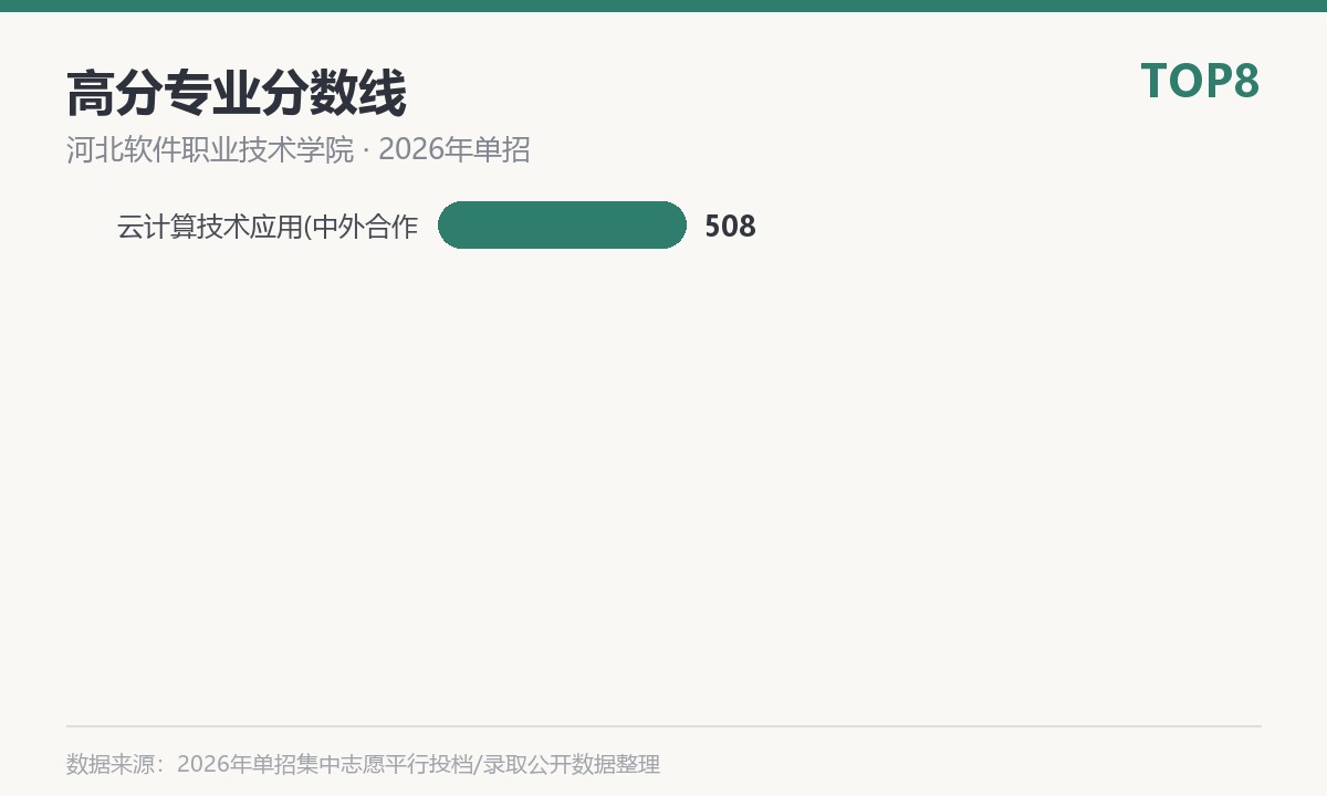 河北软件职业技术学院(中外合作办学)高分专业分数线