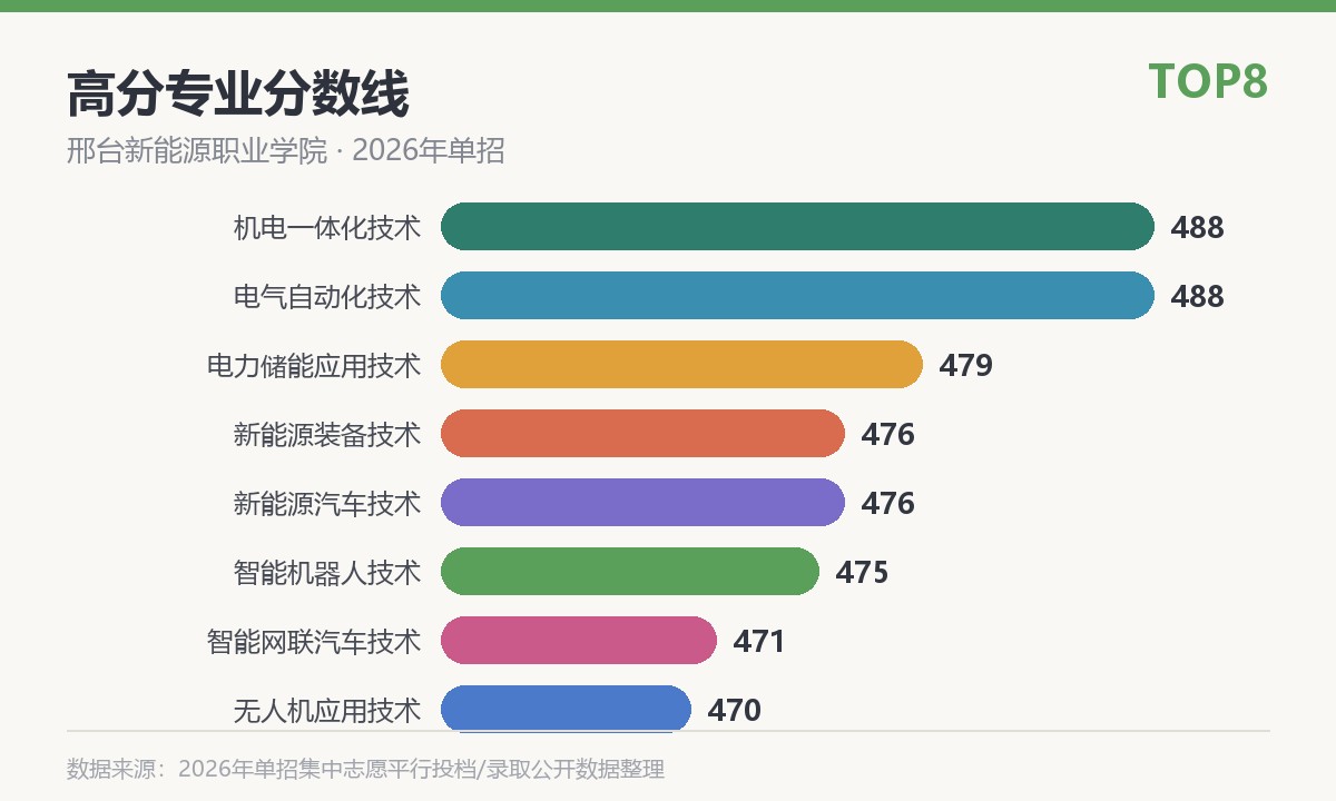 邢台新能源职业学院高分专业分数线