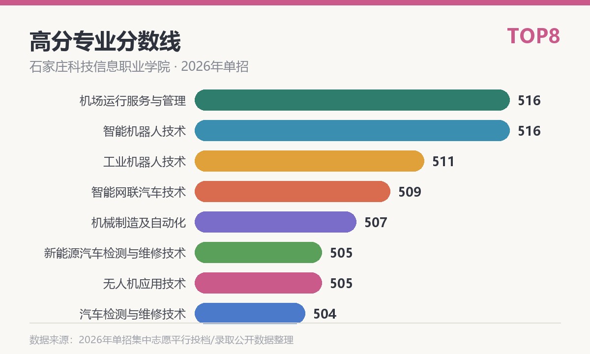 石家庄科技信息职业学院高分专业分数线
