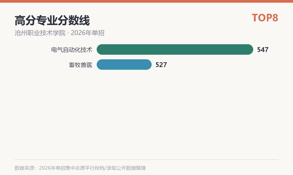 沧州职业技术学院(献县学院,就读于沧州献县)高分专业分数线