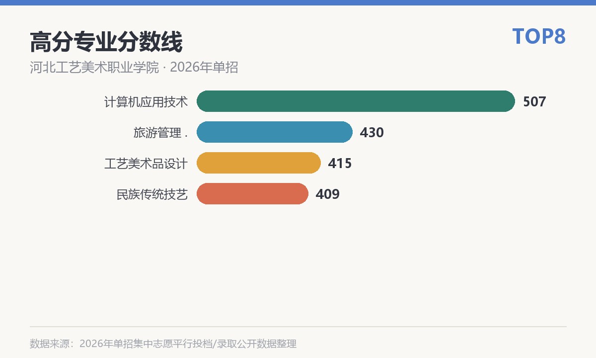 河北工艺美术职业学院(蔚县文化旅游产业学院)高分专业分数线