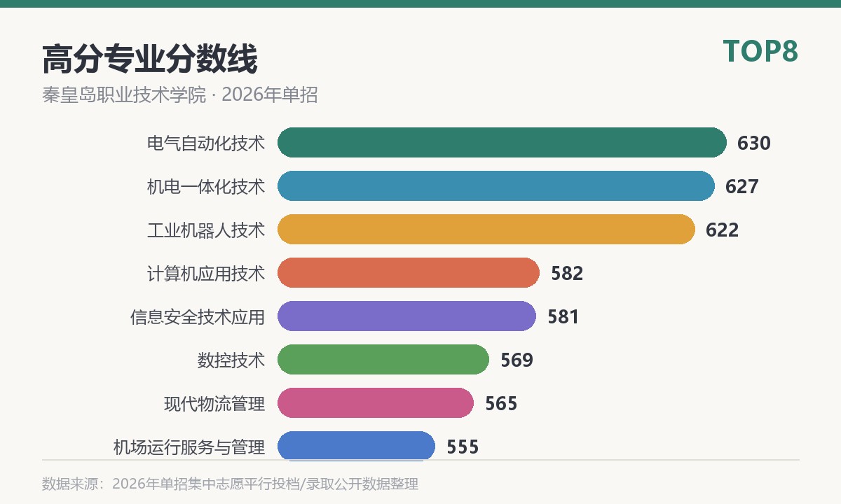 秦皇岛职业技术学院高分专业分数线