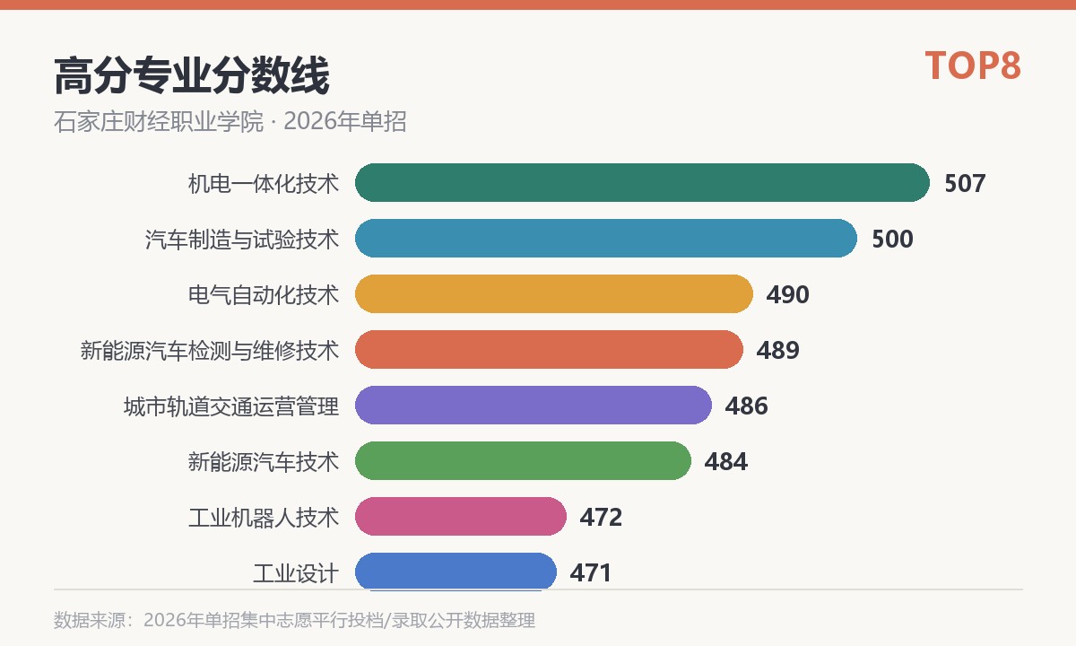 石家庄财经职业学院高分专业分数线