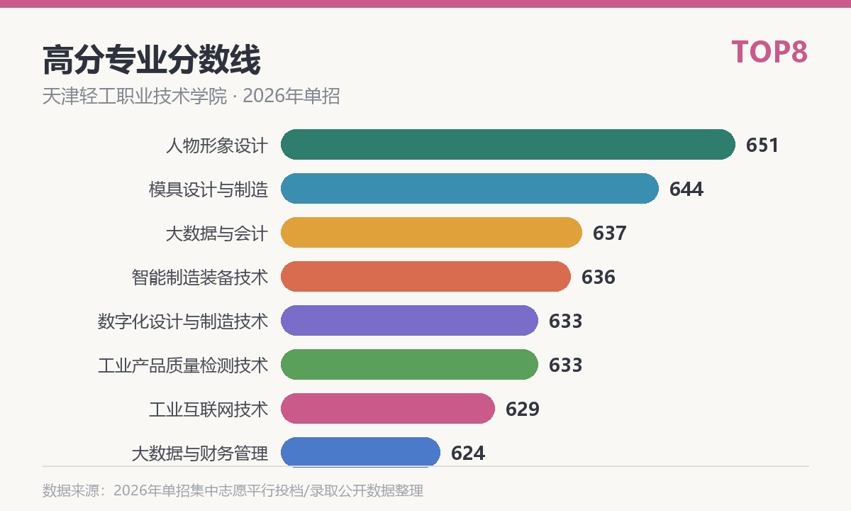 天津轻工职业技术学院高分专业分数线