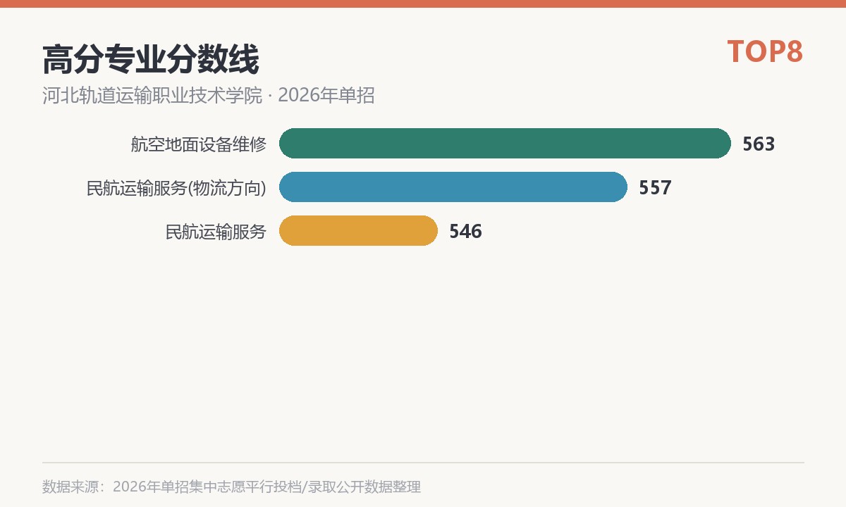 河北轨道运输职业技术学院(校企合作办学)高分专业分数线