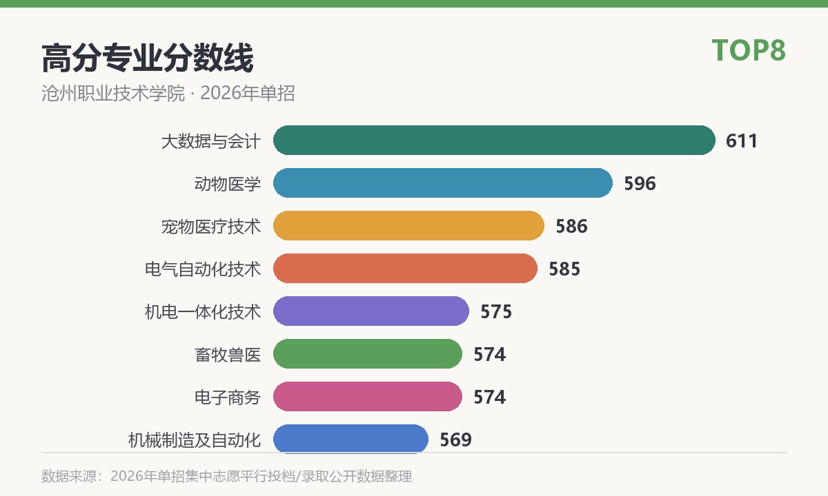 沧州职业技术学院高分专业分数线